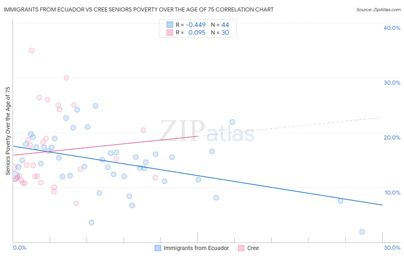 Immigrants from Ecuador vs Cree Seniors Poverty Over the Age of 75