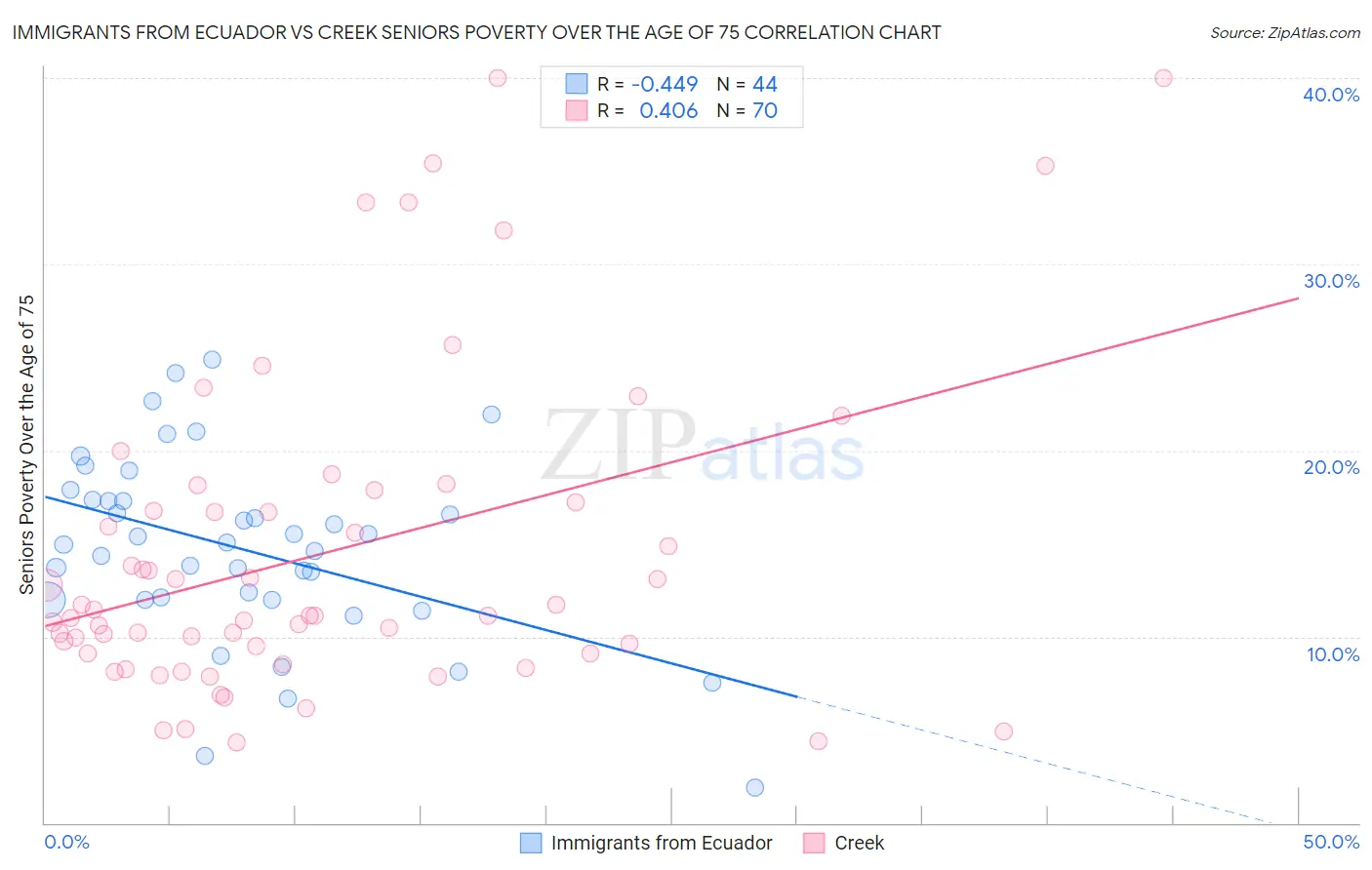 Immigrants from Ecuador vs Creek Seniors Poverty Over the Age of 75