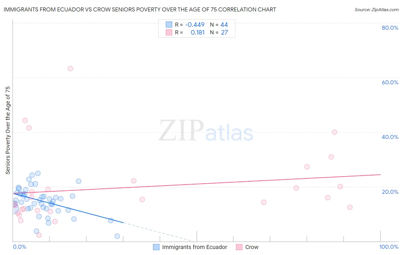 Immigrants from Ecuador vs Crow Seniors Poverty Over the Age of 75