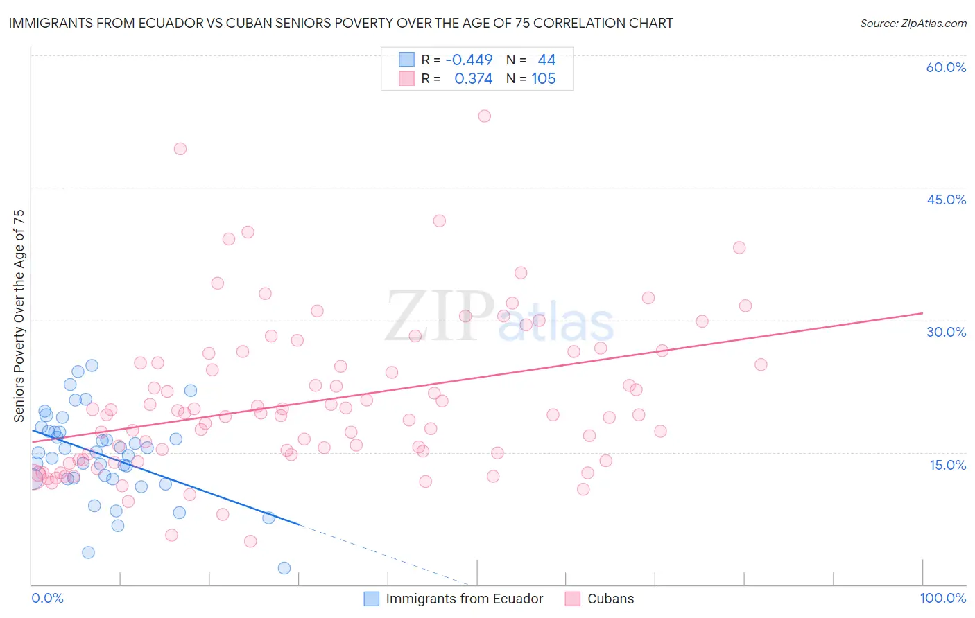Immigrants from Ecuador vs Cuban Seniors Poverty Over the Age of 75