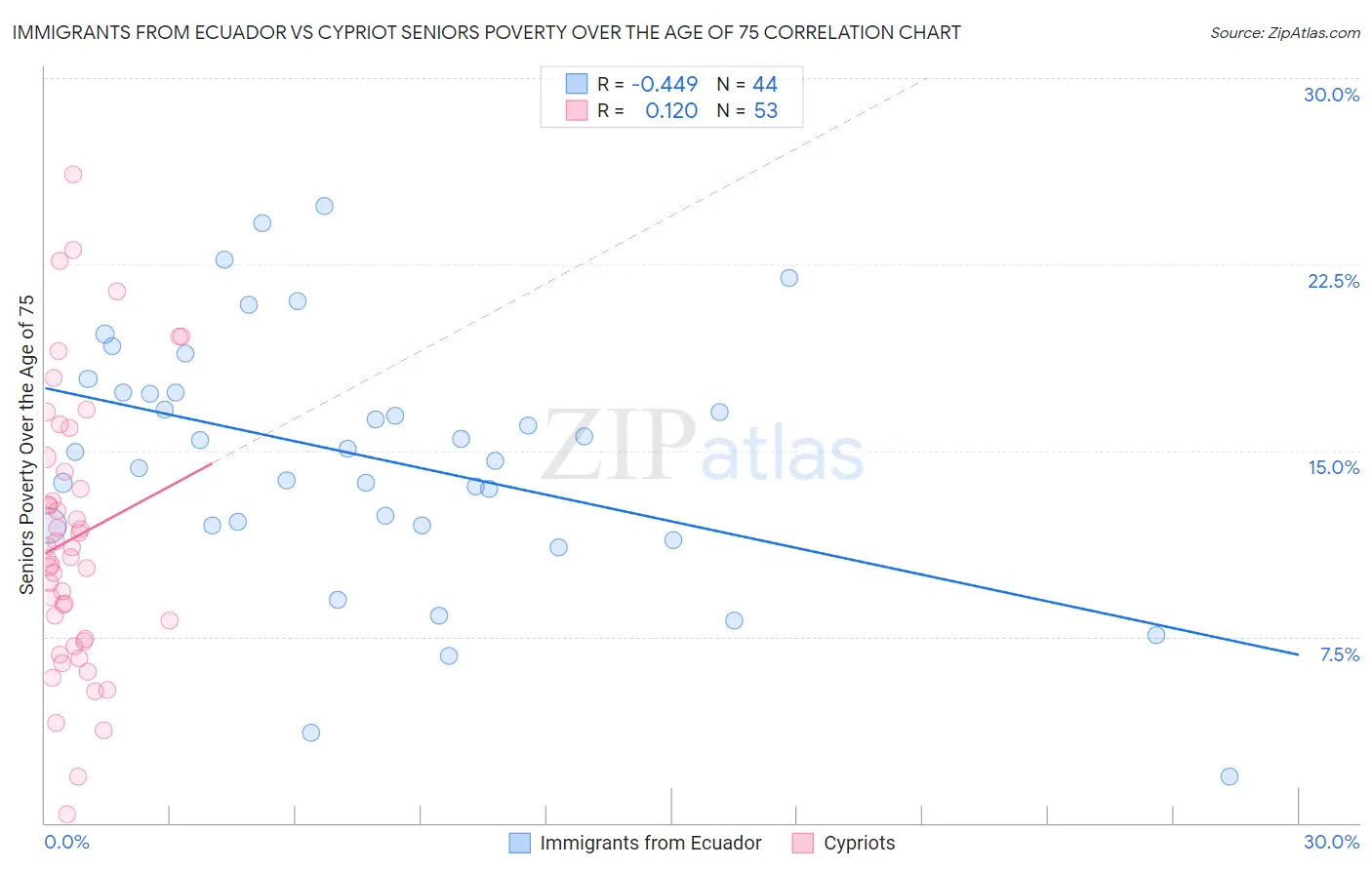 Immigrants from Ecuador vs Cypriot Seniors Poverty Over the Age of 75