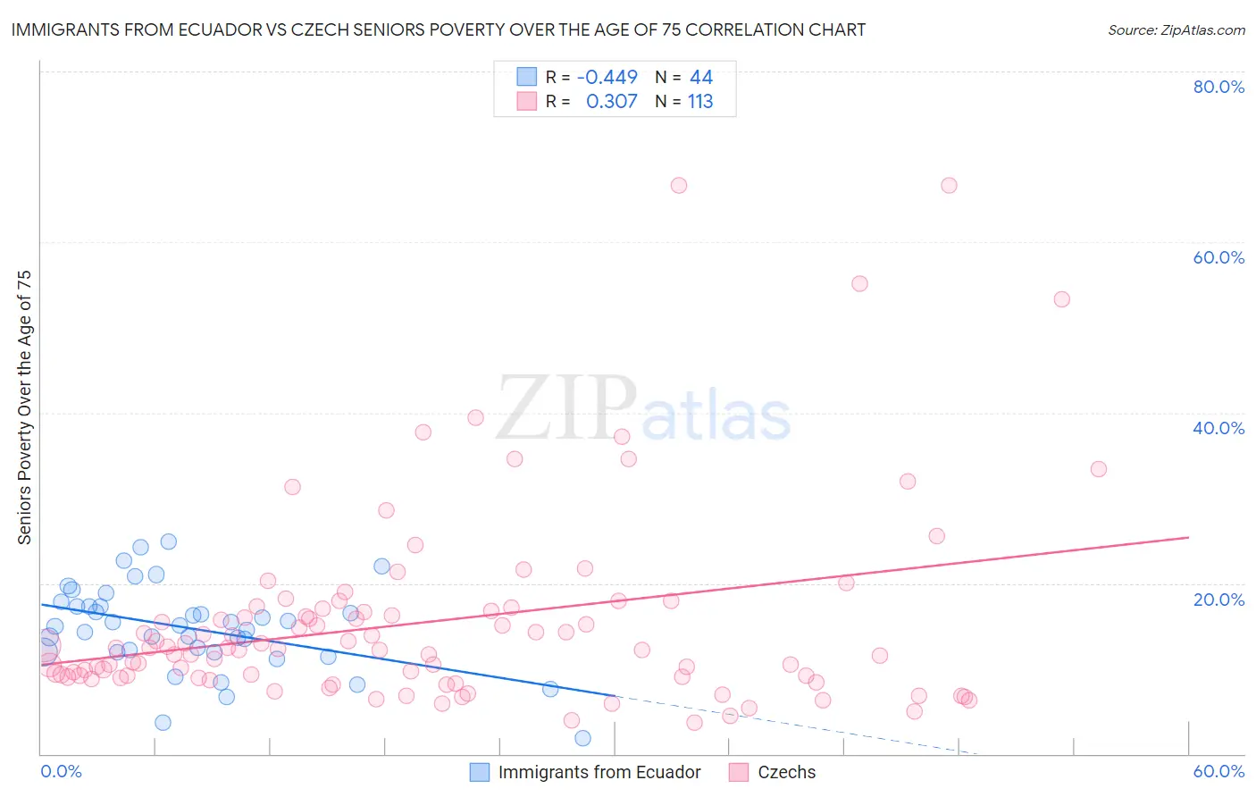 Immigrants from Ecuador vs Czech Seniors Poverty Over the Age of 75