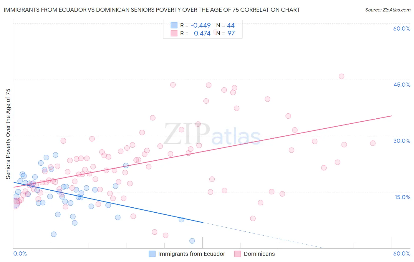 Immigrants from Ecuador vs Dominican Seniors Poverty Over the Age of 75