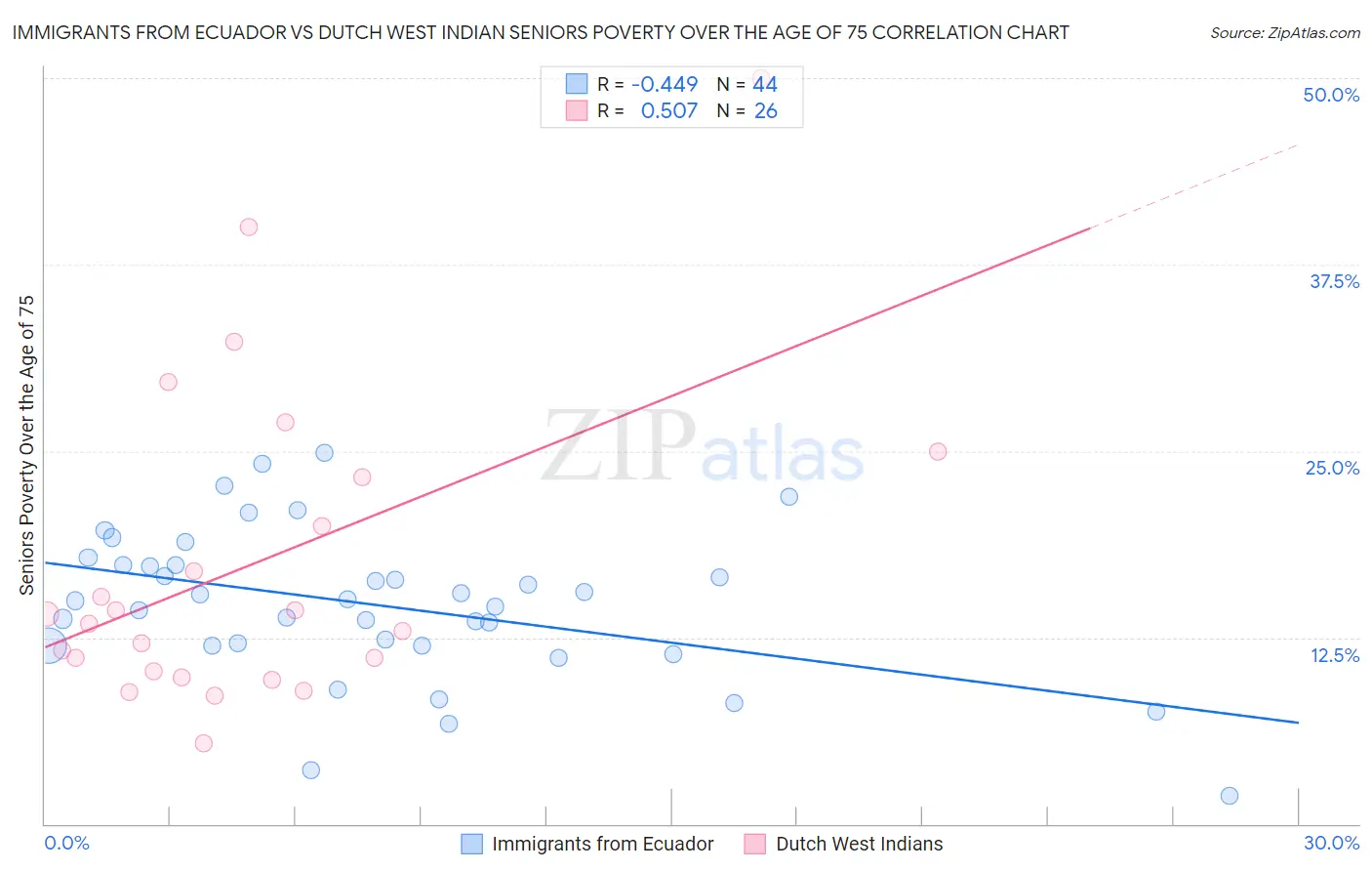 Immigrants from Ecuador vs Dutch West Indian Seniors Poverty Over the Age of 75