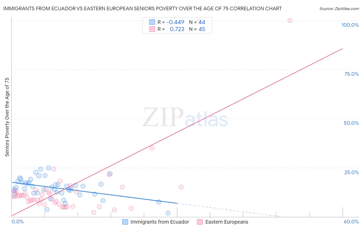 Immigrants from Ecuador vs Eastern European Seniors Poverty Over the Age of 75