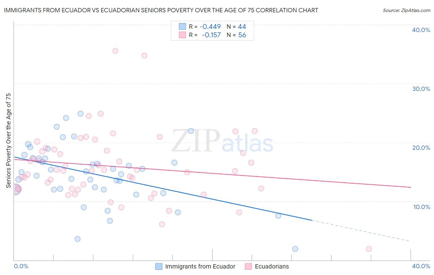 Immigrants from Ecuador vs Ecuadorian Seniors Poverty Over the Age of 75