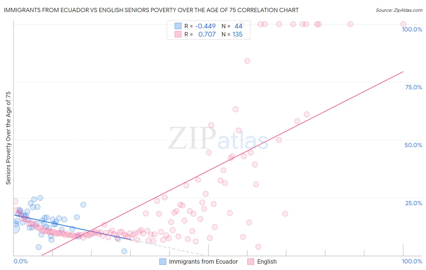 Immigrants from Ecuador vs English Seniors Poverty Over the Age of 75