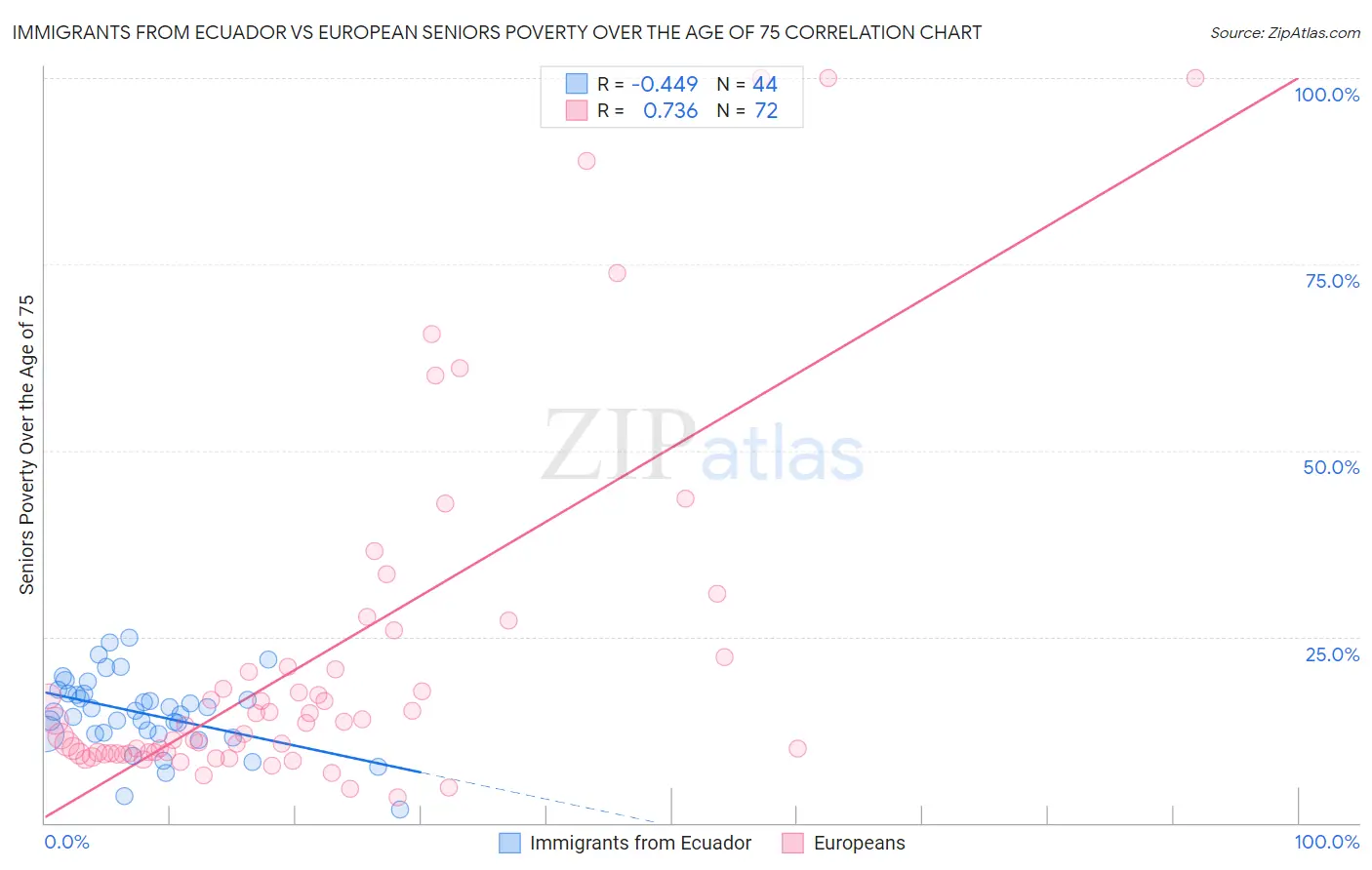Immigrants from Ecuador vs European Seniors Poverty Over the Age of 75