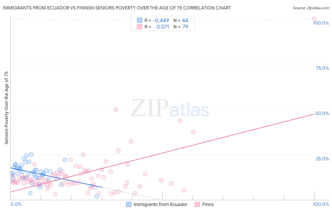 Immigrants from Ecuador vs Finnish Seniors Poverty Over the Age of 75