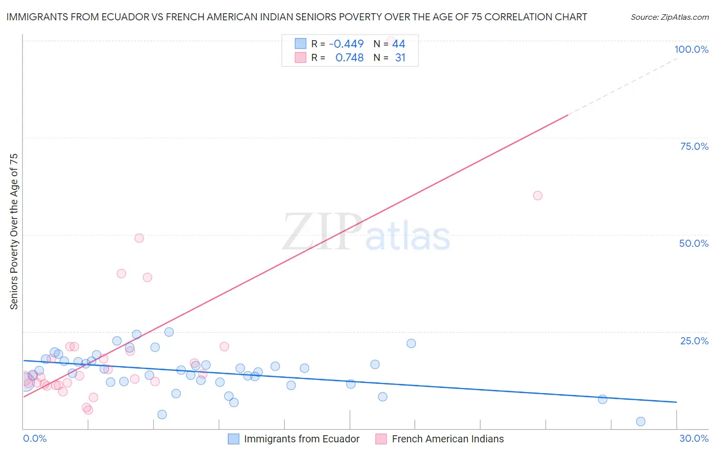 Immigrants from Ecuador vs French American Indian Seniors Poverty Over the Age of 75