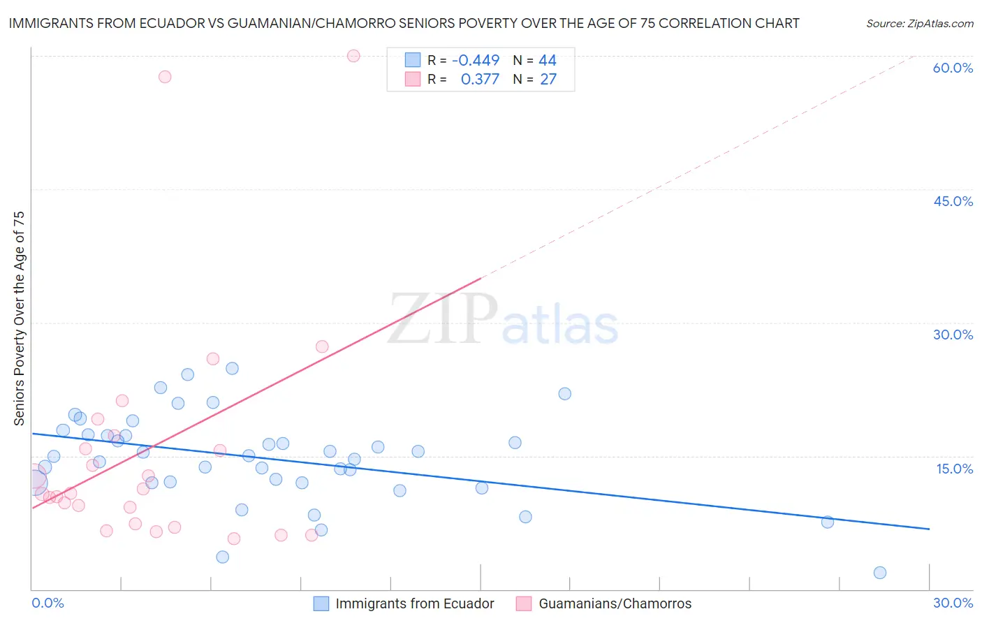 Immigrants from Ecuador vs Guamanian/Chamorro Seniors Poverty Over the Age of 75