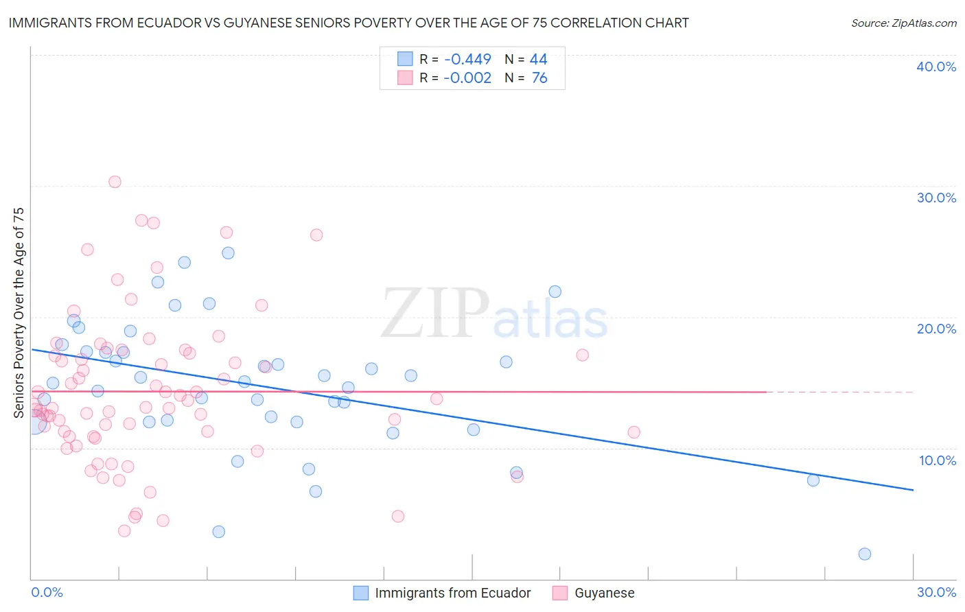 Immigrants from Ecuador vs Guyanese Seniors Poverty Over the Age of 75