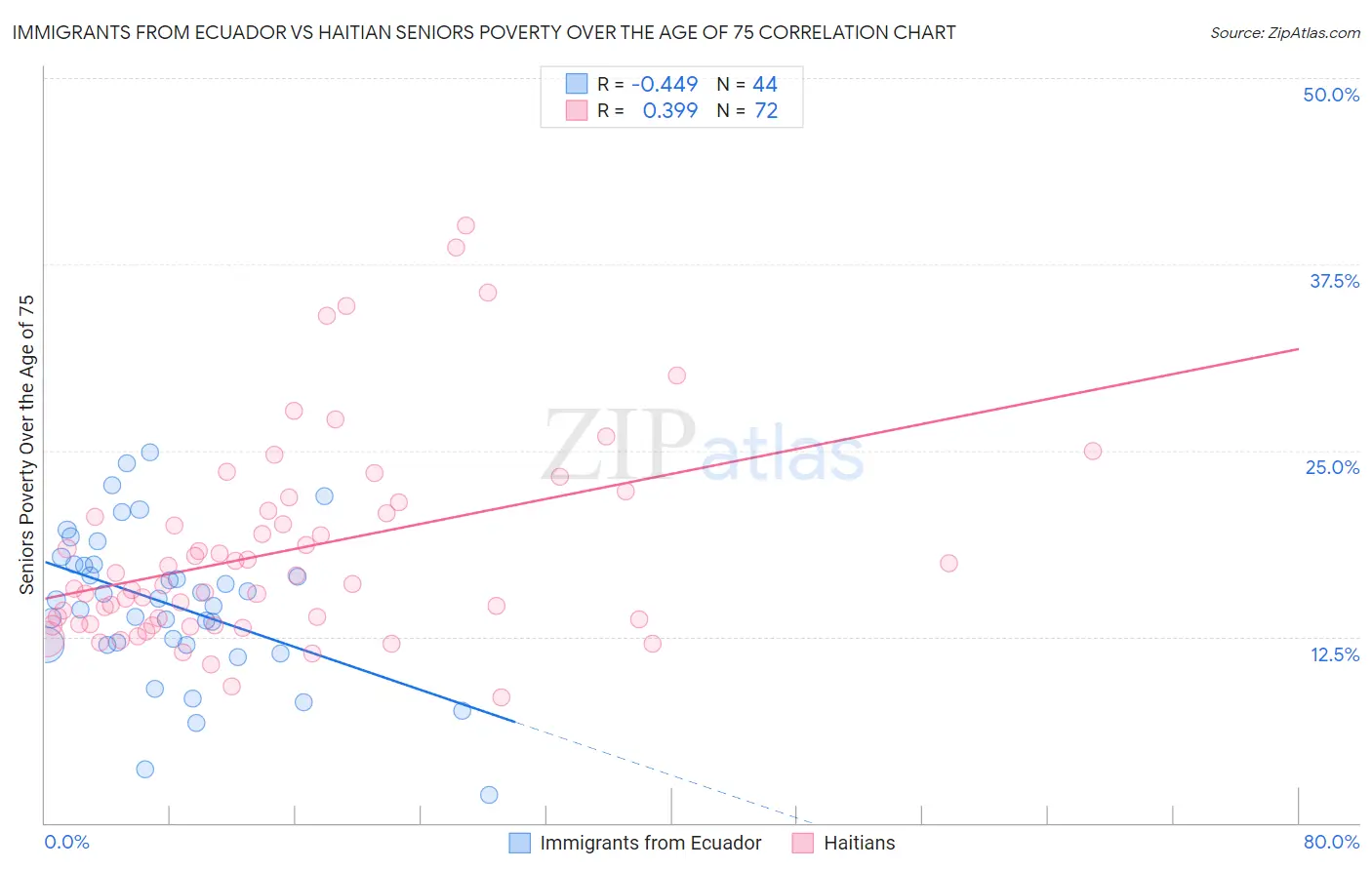 Immigrants from Ecuador vs Haitian Seniors Poverty Over the Age of 75