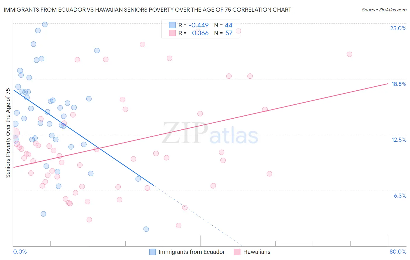 Immigrants from Ecuador vs Hawaiian Seniors Poverty Over the Age of 75