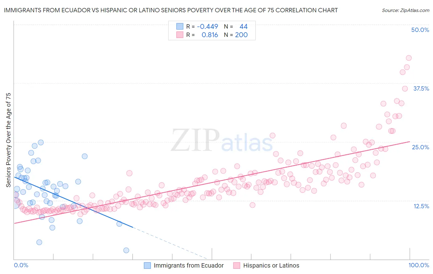 Immigrants from Ecuador vs Hispanic or Latino Seniors Poverty Over the Age of 75