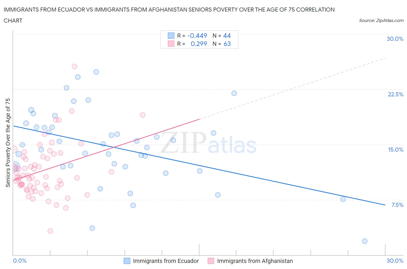Immigrants from Ecuador vs Immigrants from Afghanistan Seniors Poverty Over the Age of 75