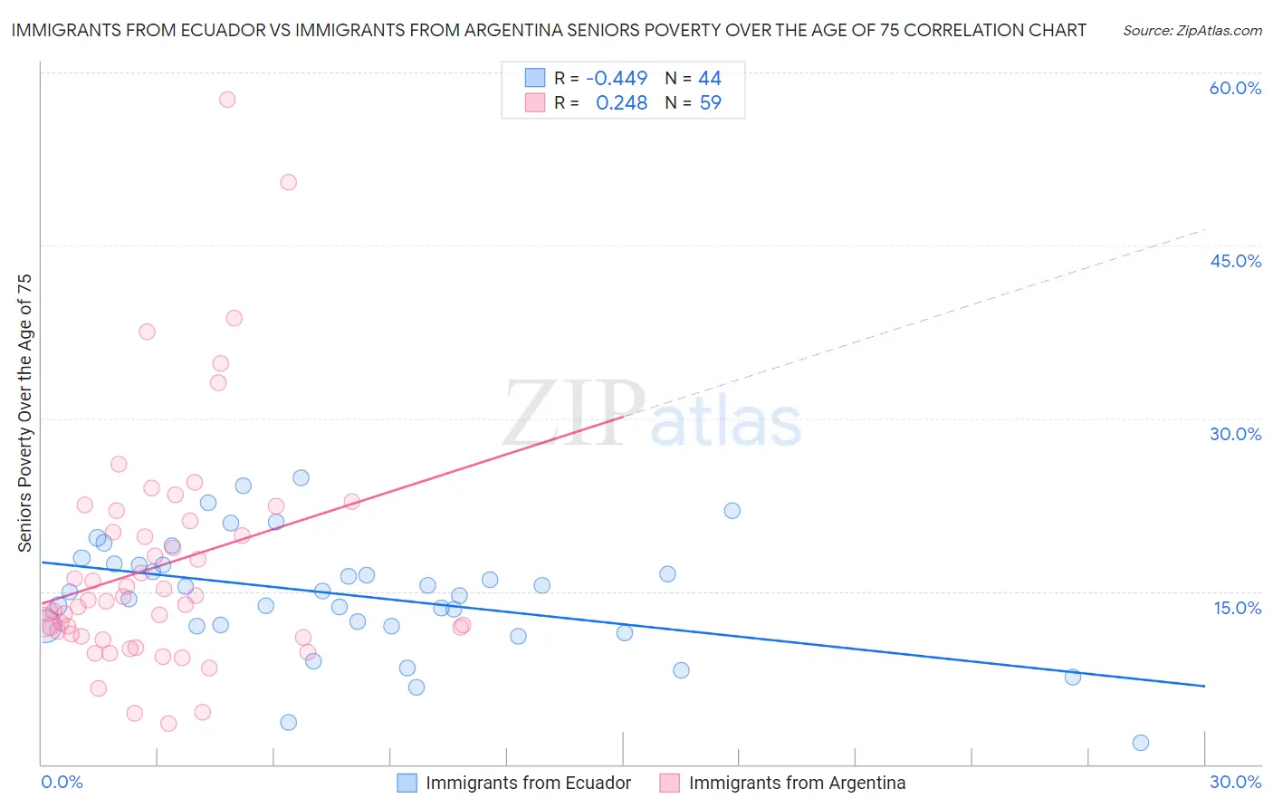 Immigrants from Ecuador vs Immigrants from Argentina Seniors Poverty Over the Age of 75