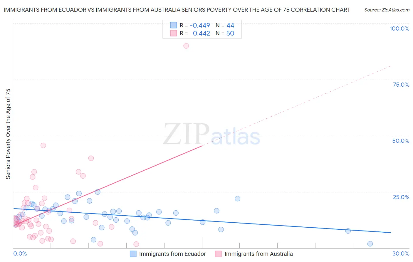 Immigrants from Ecuador vs Immigrants from Australia Seniors Poverty Over the Age of 75
