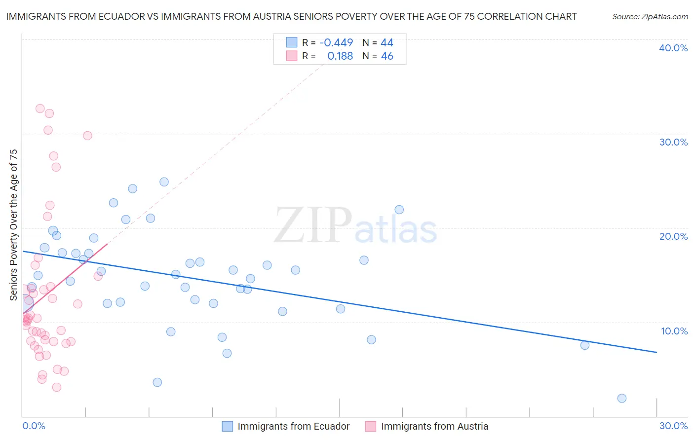 Immigrants from Ecuador vs Immigrants from Austria Seniors Poverty Over the Age of 75