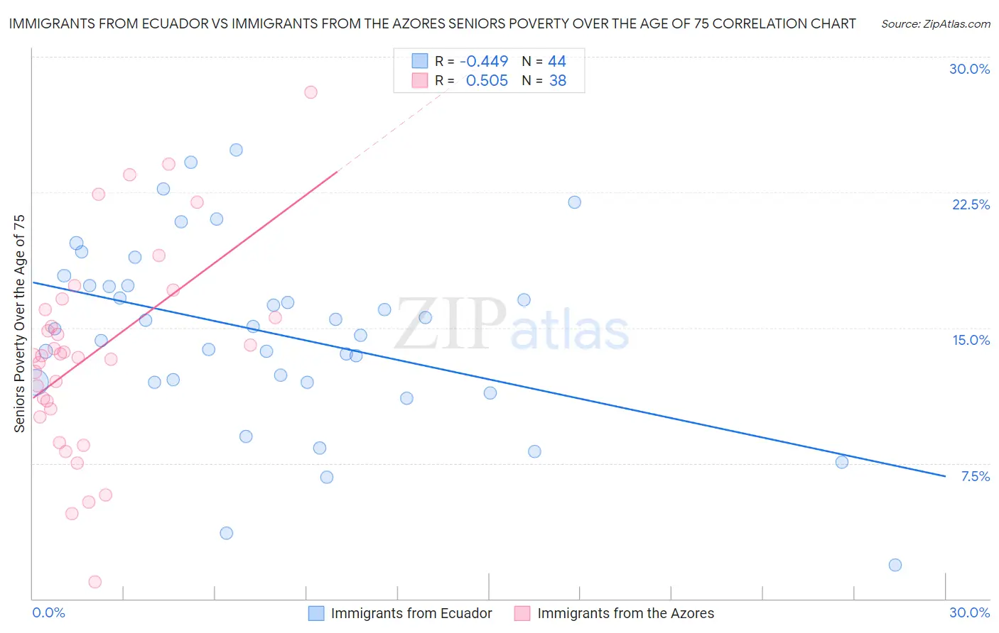 Immigrants from Ecuador vs Immigrants from the Azores Seniors Poverty Over the Age of 75