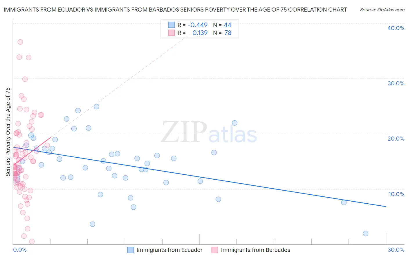 Immigrants from Ecuador vs Immigrants from Barbados Seniors Poverty Over the Age of 75