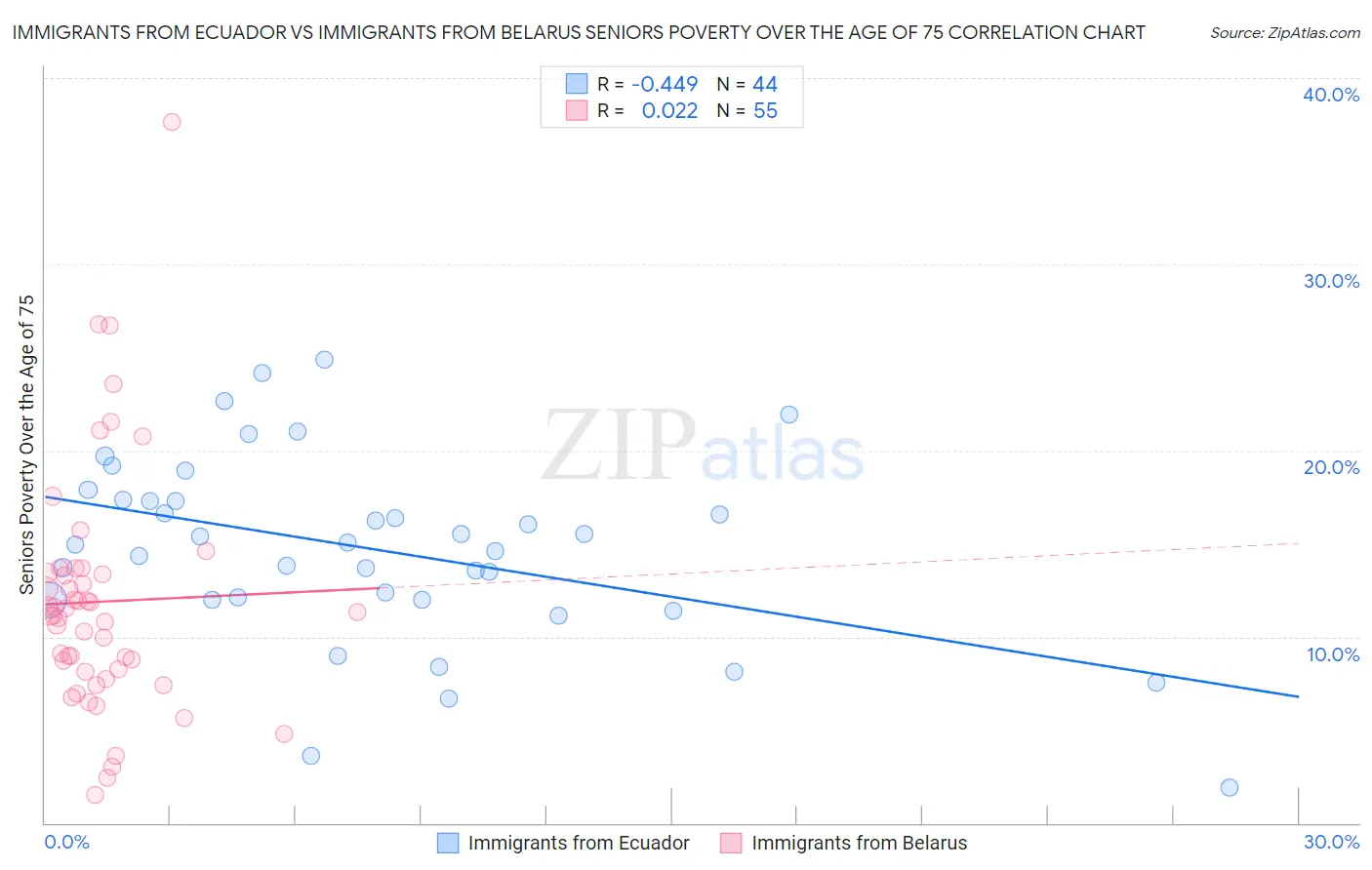 Immigrants from Ecuador vs Immigrants from Belarus Seniors Poverty Over the Age of 75
