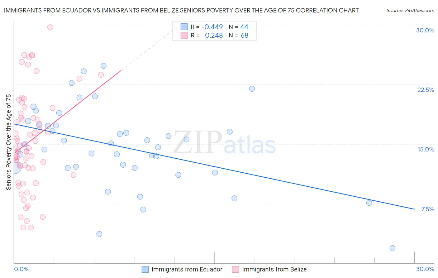 Immigrants from Ecuador vs Immigrants from Belize Seniors Poverty Over the Age of 75