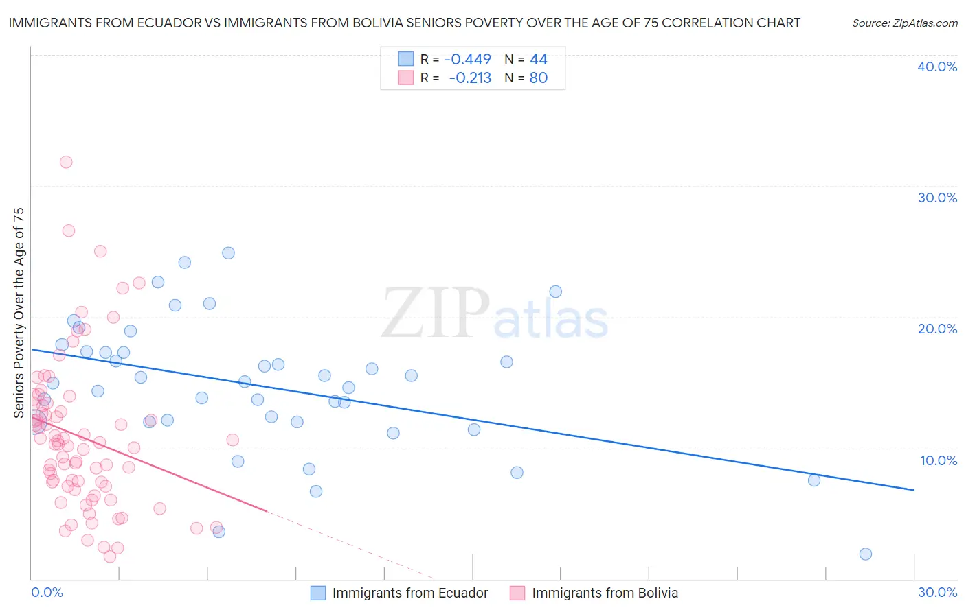 Immigrants from Ecuador vs Immigrants from Bolivia Seniors Poverty Over the Age of 75
