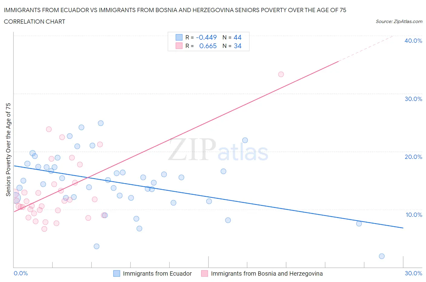 Immigrants from Ecuador vs Immigrants from Bosnia and Herzegovina Seniors Poverty Over the Age of 75