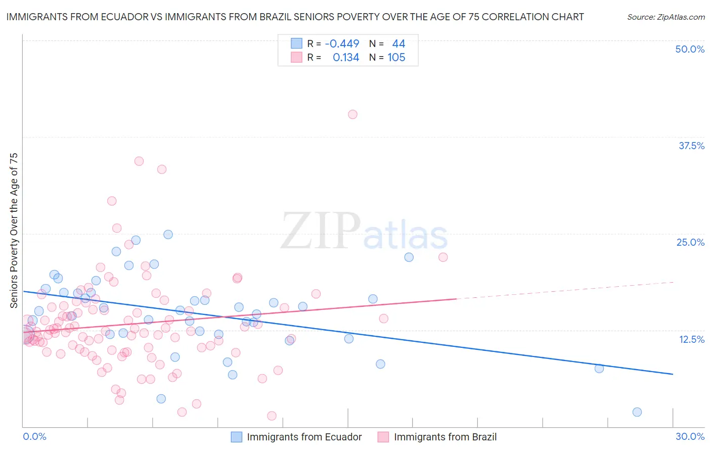 Immigrants from Ecuador vs Immigrants from Brazil Seniors Poverty Over the Age of 75