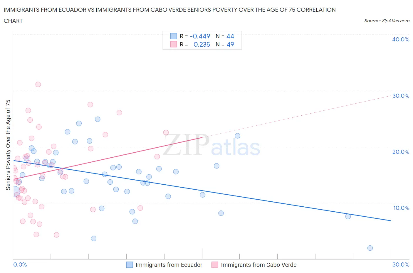 Immigrants from Ecuador vs Immigrants from Cabo Verde Seniors Poverty Over the Age of 75