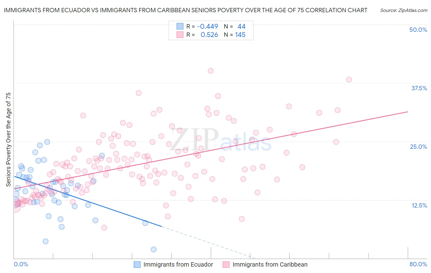 Immigrants from Ecuador vs Immigrants from Caribbean Seniors Poverty Over the Age of 75