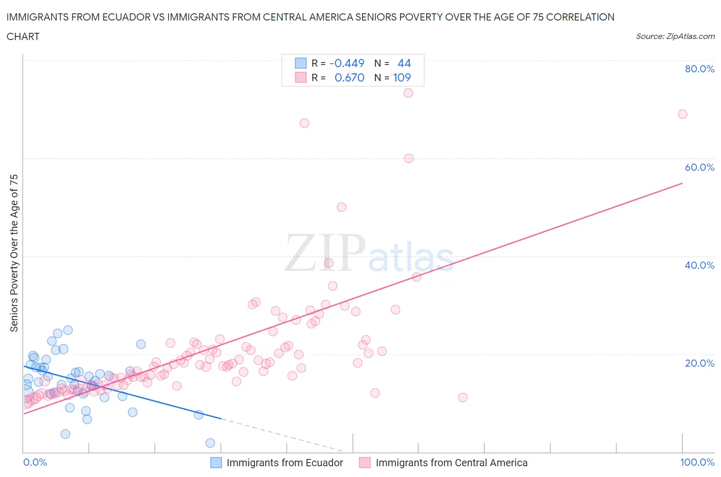 Immigrants from Ecuador vs Immigrants from Central America Seniors Poverty Over the Age of 75