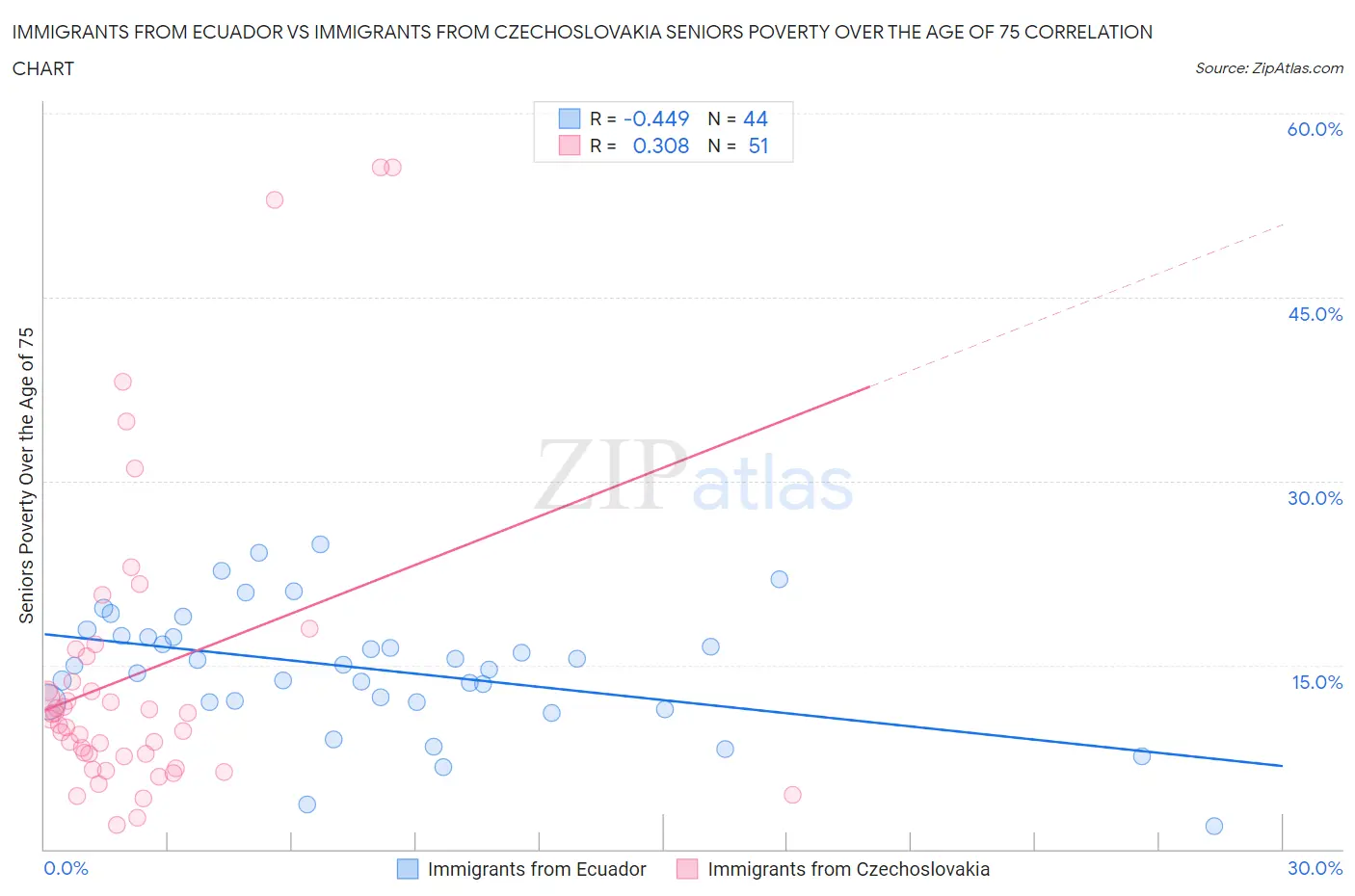 Immigrants from Ecuador vs Immigrants from Czechoslovakia Seniors Poverty Over the Age of 75