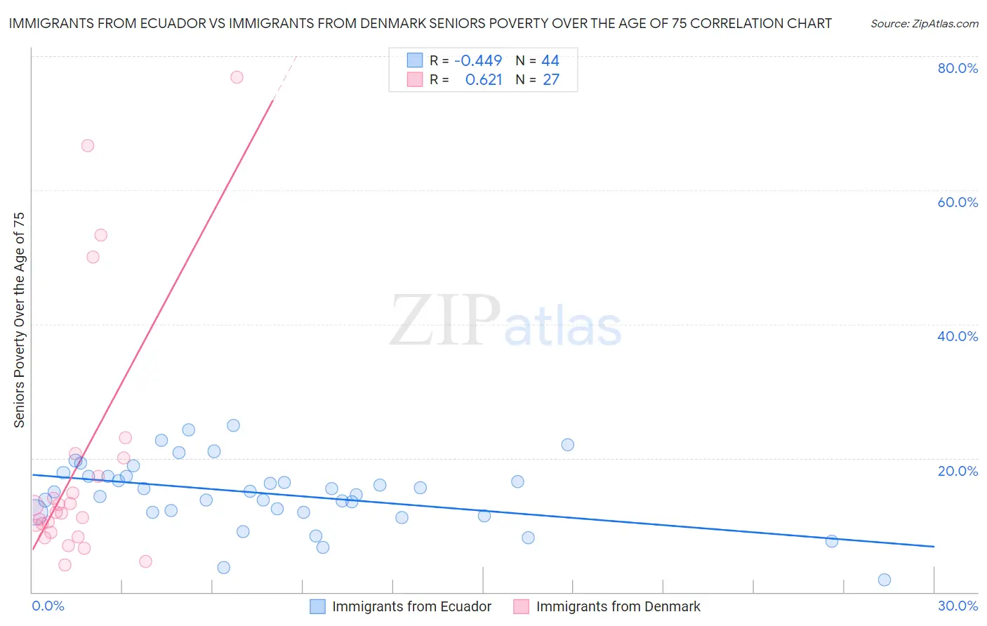 Immigrants from Ecuador vs Immigrants from Denmark Seniors Poverty Over the Age of 75