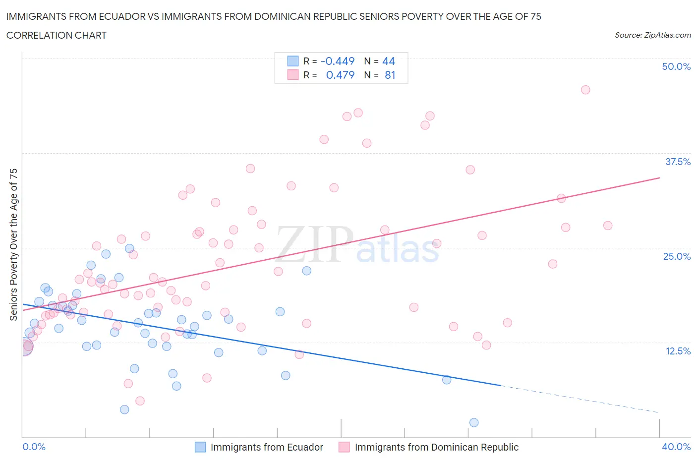 Immigrants from Ecuador vs Immigrants from Dominican Republic Seniors Poverty Over the Age of 75