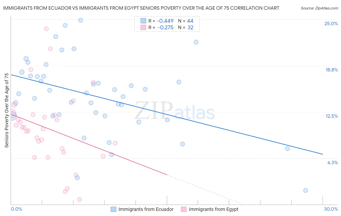 Immigrants from Ecuador vs Immigrants from Egypt Seniors Poverty Over the Age of 75