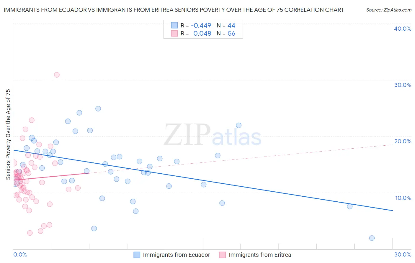 Immigrants from Ecuador vs Immigrants from Eritrea Seniors Poverty Over the Age of 75