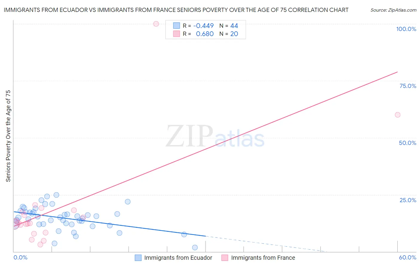 Immigrants from Ecuador vs Immigrants from France Seniors Poverty Over the Age of 75