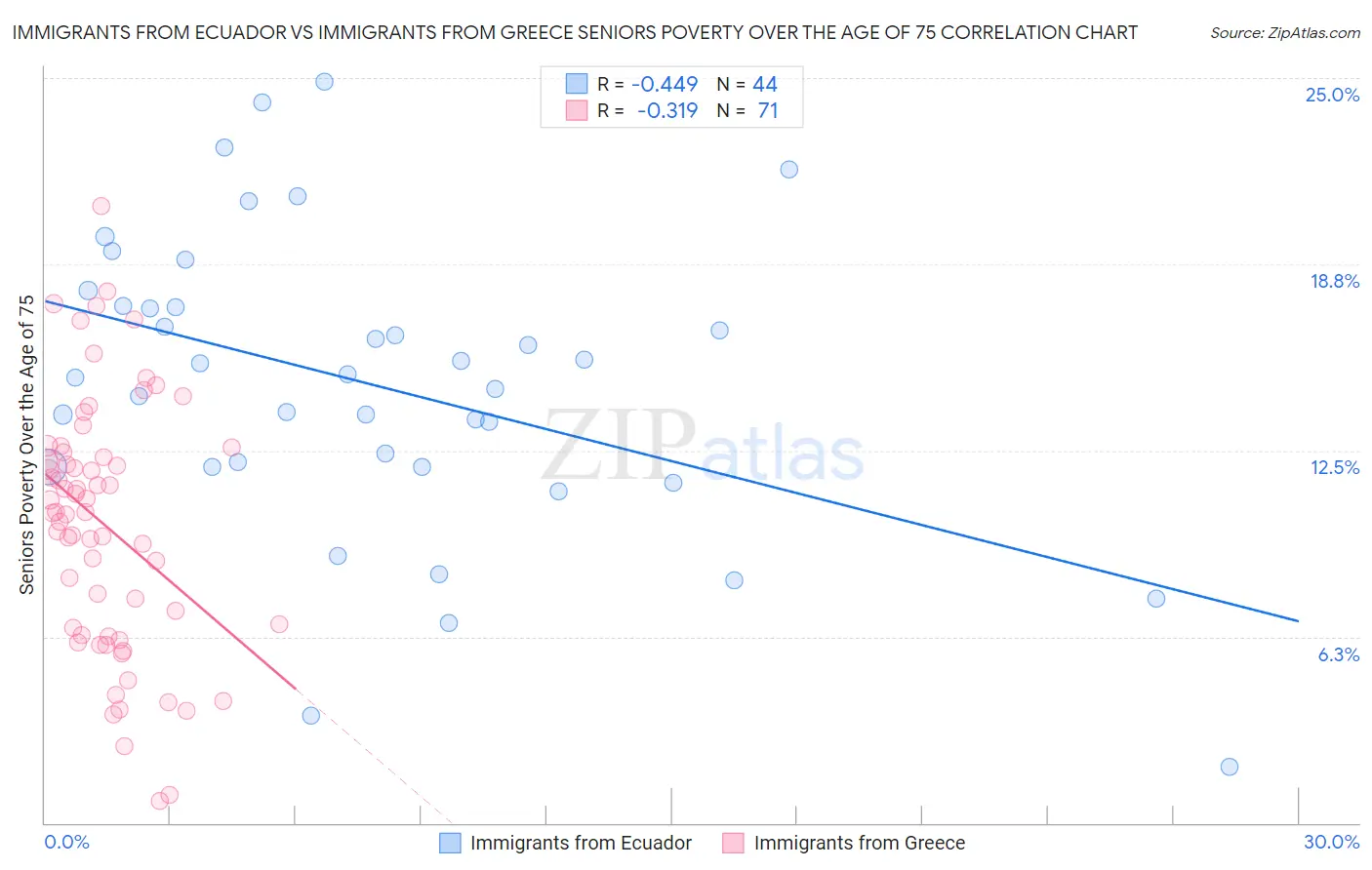 Immigrants from Ecuador vs Immigrants from Greece Seniors Poverty Over the Age of 75