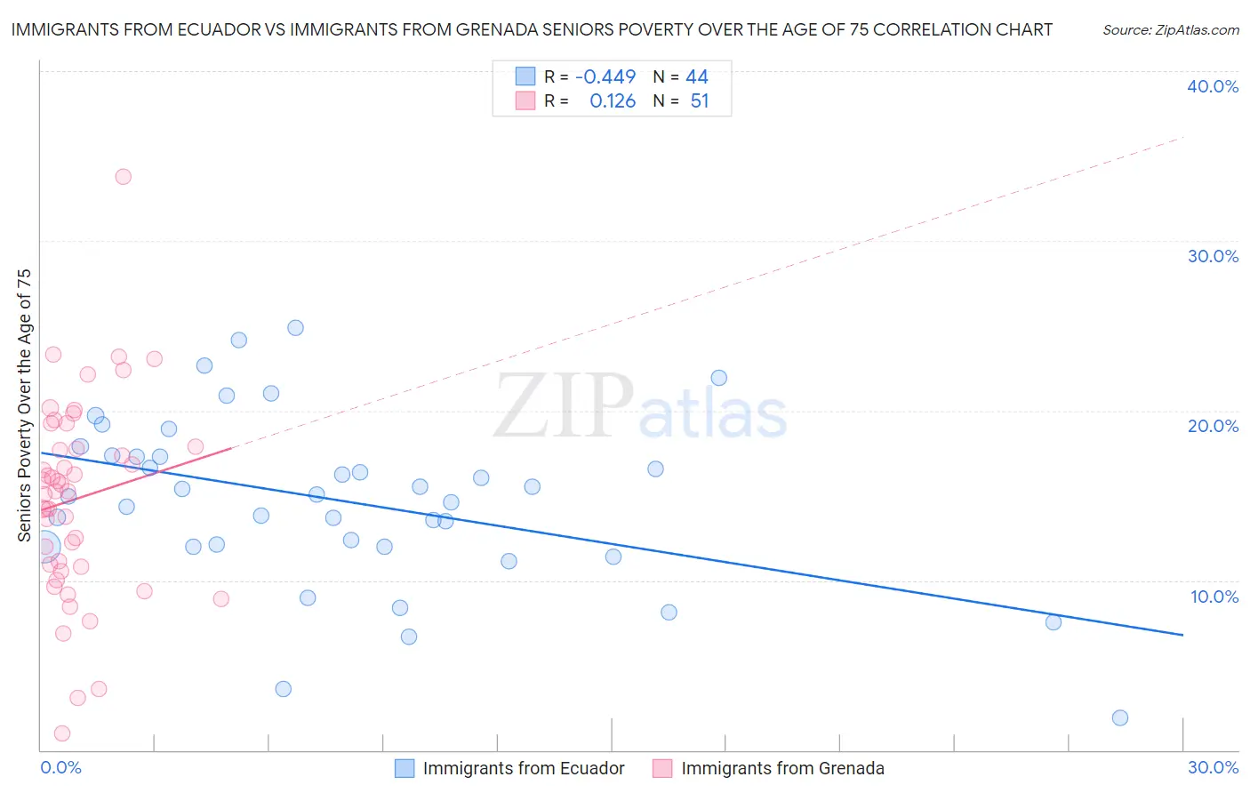 Immigrants from Ecuador vs Immigrants from Grenada Seniors Poverty Over the Age of 75