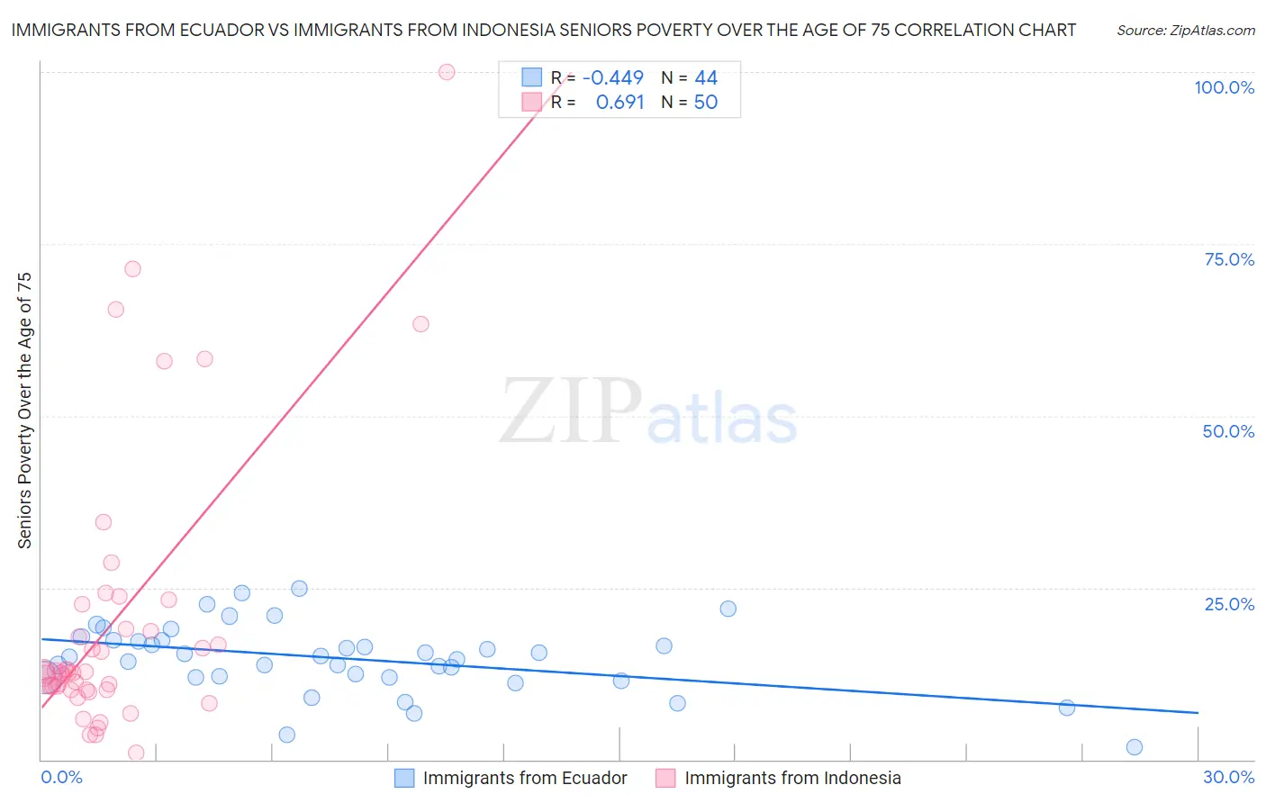 Immigrants from Ecuador vs Immigrants from Indonesia Seniors Poverty Over the Age of 75