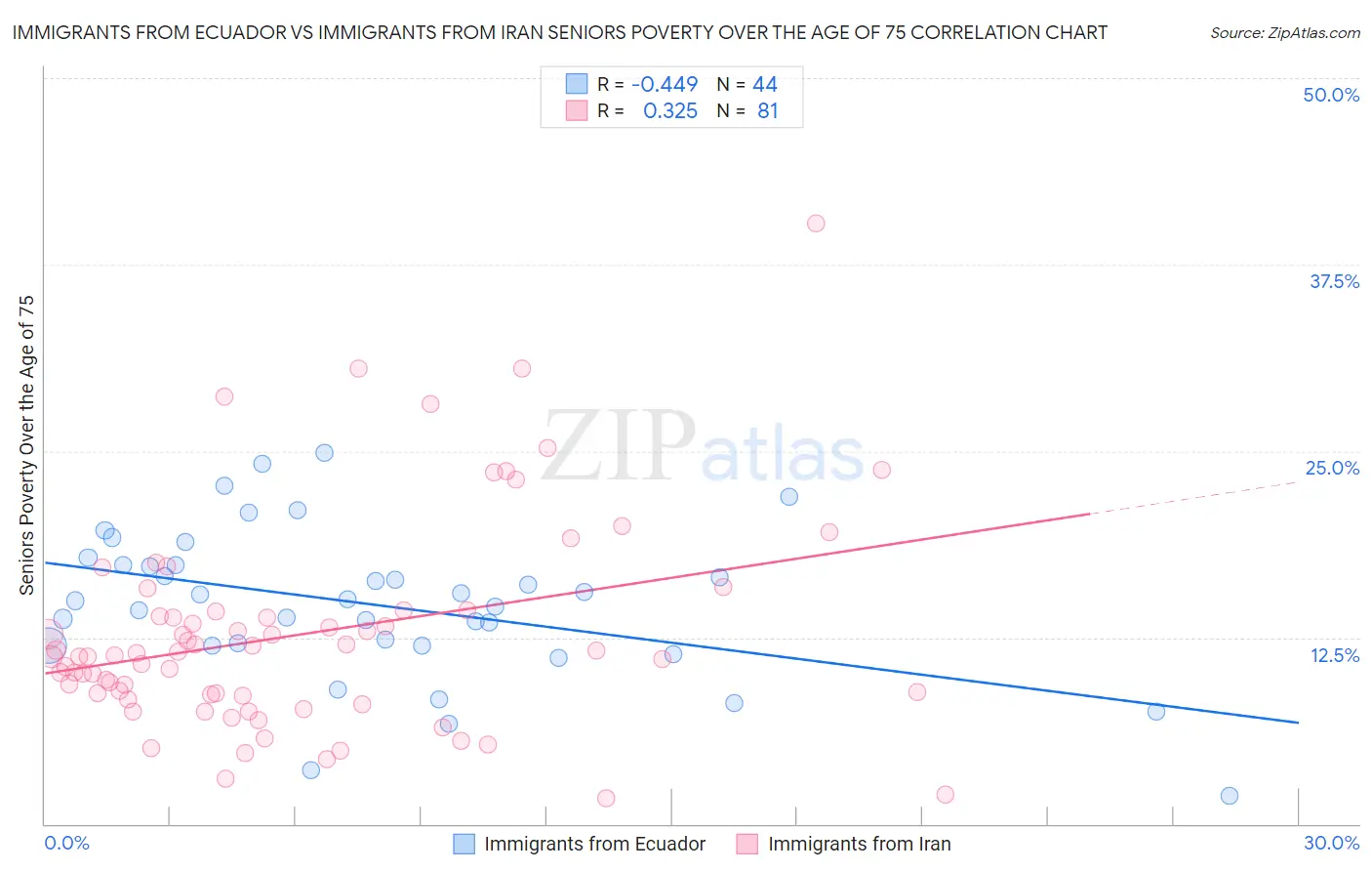 Immigrants from Ecuador vs Immigrants from Iran Seniors Poverty Over the Age of 75