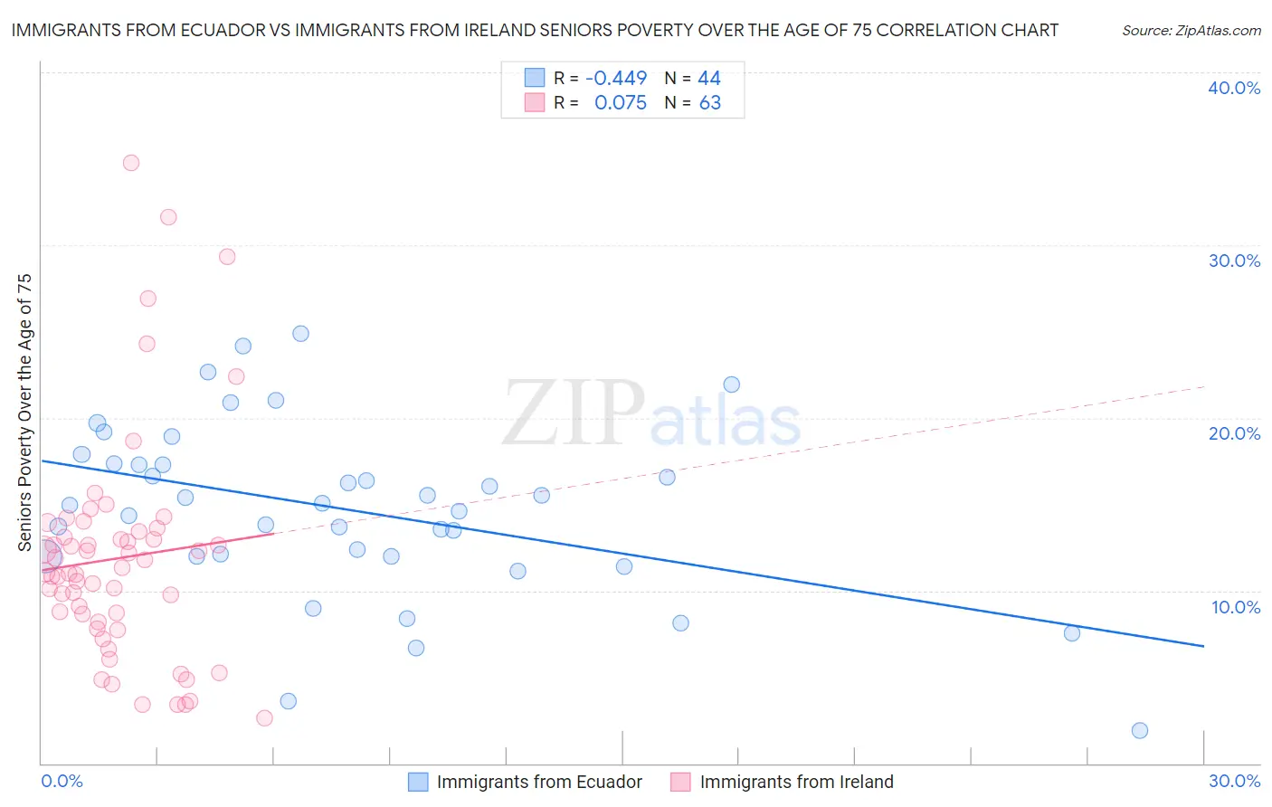 Immigrants from Ecuador vs Immigrants from Ireland Seniors Poverty Over the Age of 75