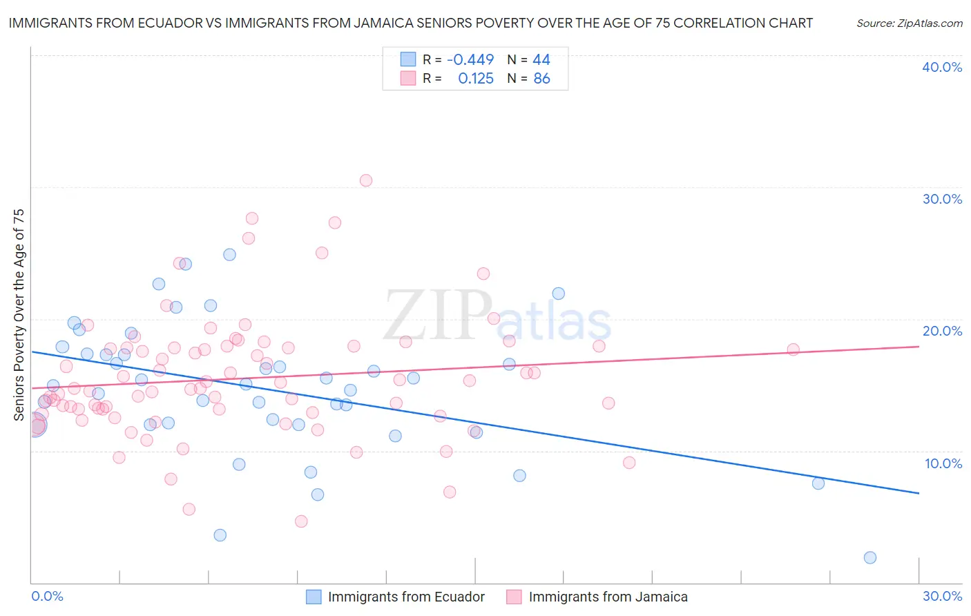 Immigrants from Ecuador vs Immigrants from Jamaica Seniors Poverty Over the Age of 75