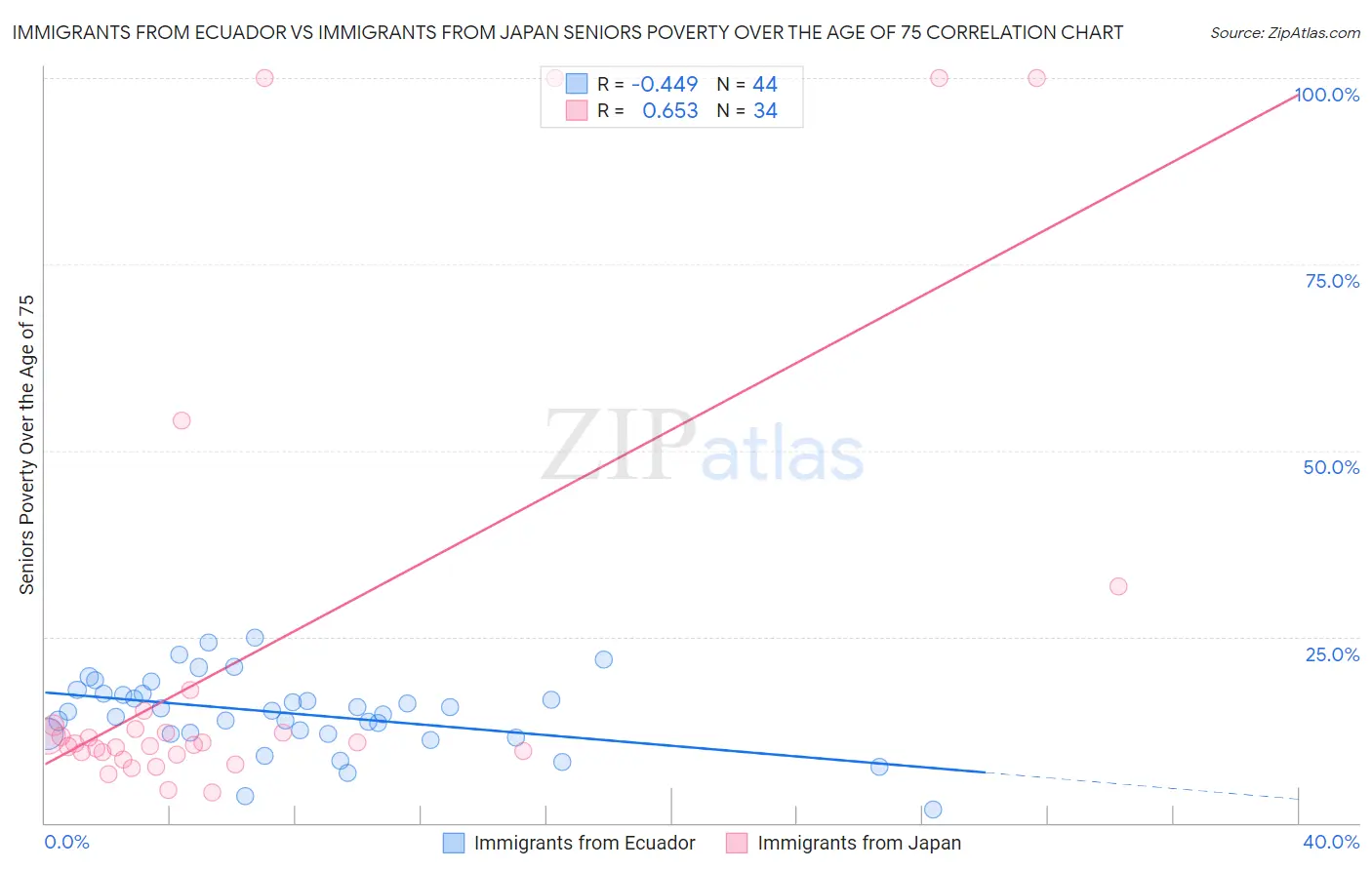 Immigrants from Ecuador vs Immigrants from Japan Seniors Poverty Over the Age of 75