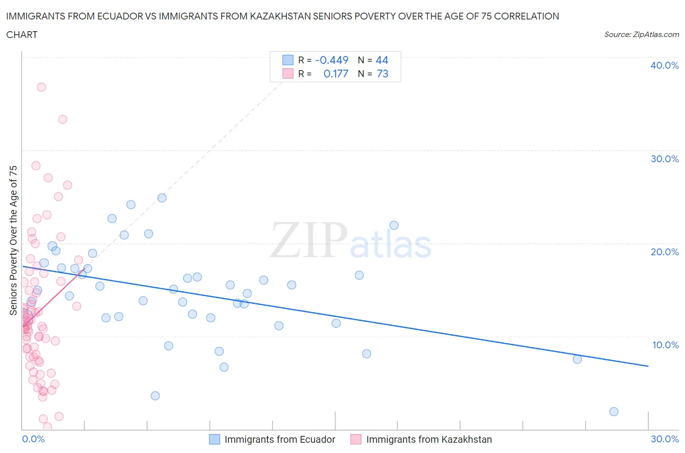 Immigrants from Ecuador vs Immigrants from Kazakhstan Seniors Poverty Over the Age of 75