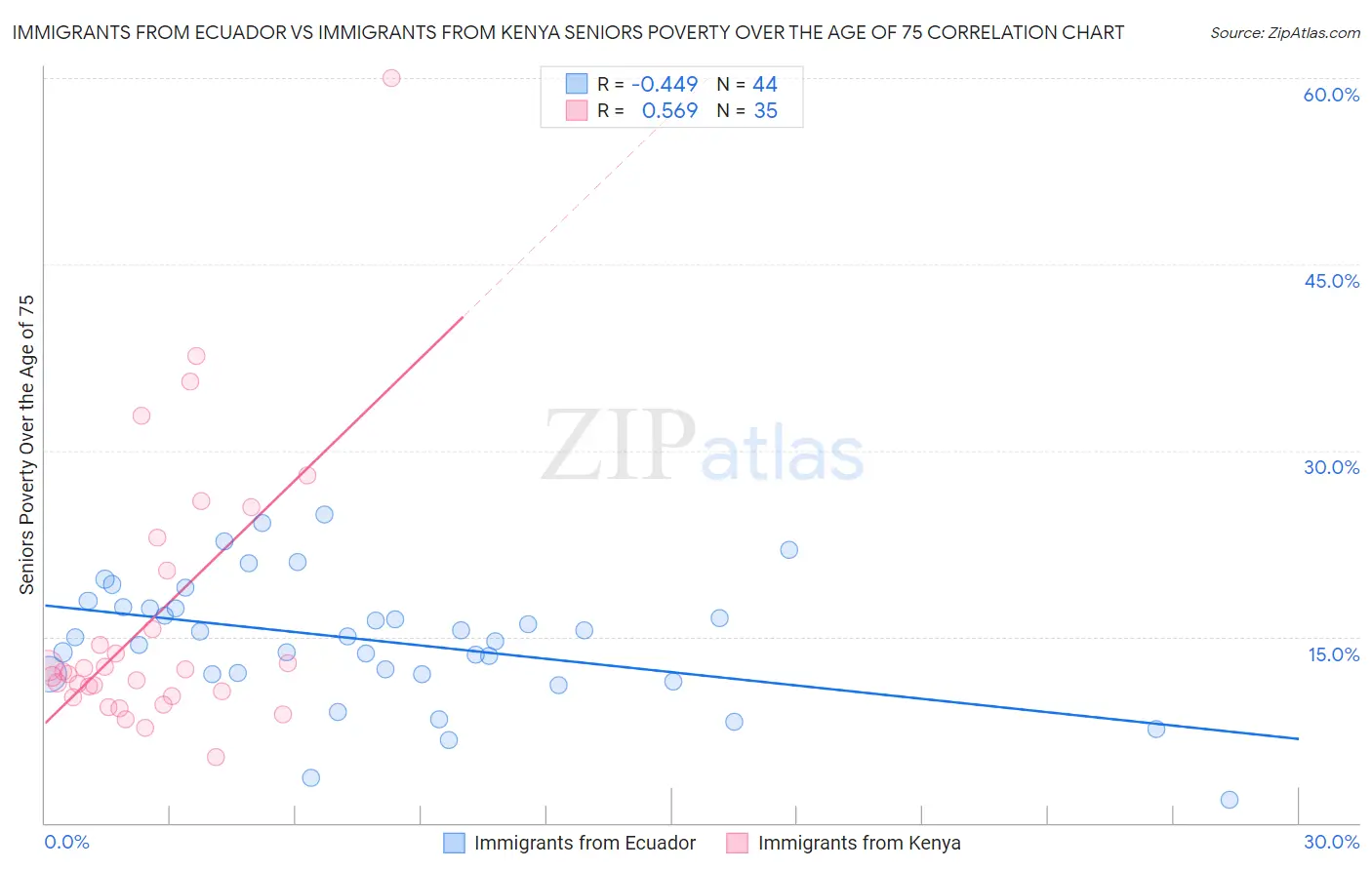 Immigrants from Ecuador vs Immigrants from Kenya Seniors Poverty Over the Age of 75