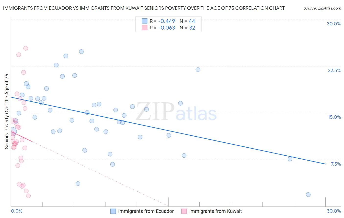 Immigrants from Ecuador vs Immigrants from Kuwait Seniors Poverty Over the Age of 75