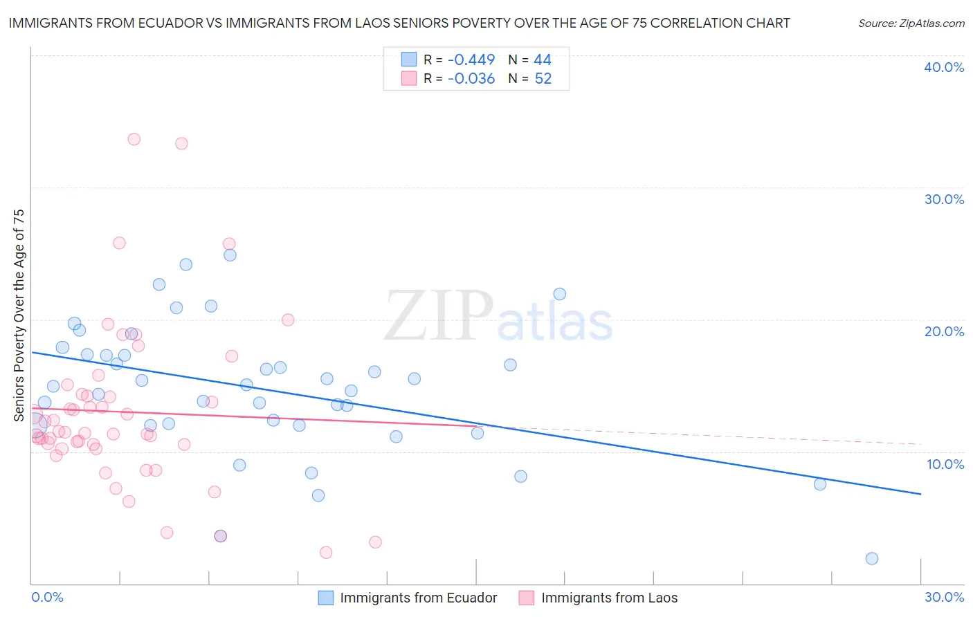 Immigrants from Ecuador vs Immigrants from Laos Seniors Poverty Over the Age of 75